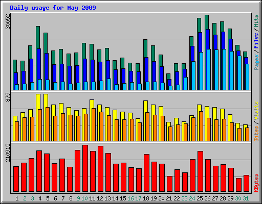 Daily usage for May 2009