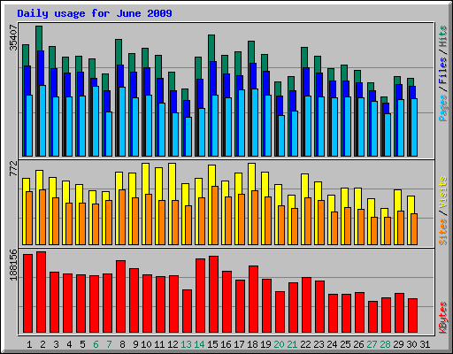 Daily usage for June 2009