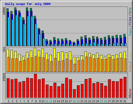 Daily usage for July 2009