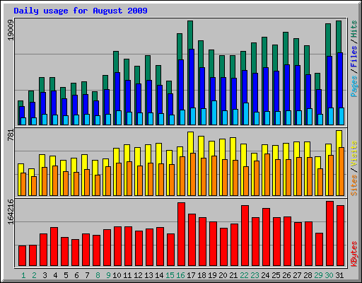 Daily usage for August 2009