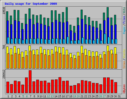 Daily usage for September 2009