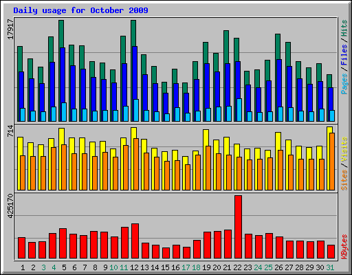 Daily usage for October 2009