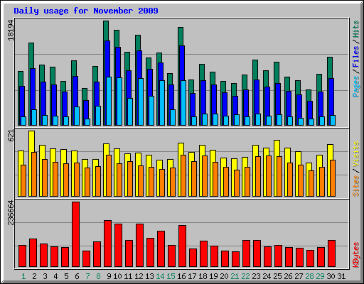 Daily usage for November 2009
