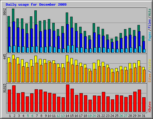 Daily usage for December 2009