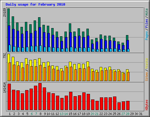 Daily usage for February 2010