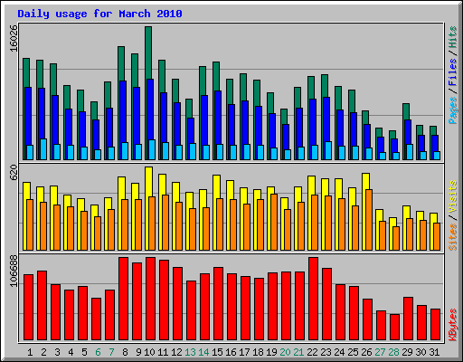 Daily usage for March 2010