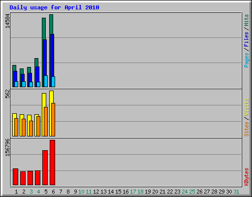 Daily usage for April 2010