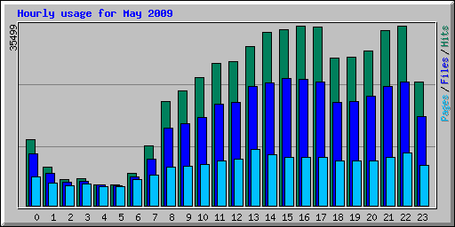 Hourly usage for May 2009