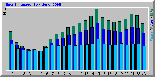 Hourly usage for June 2009
