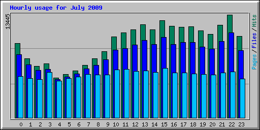 Hourly usage for July 2009