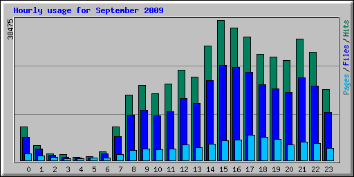 Hourly usage for September 2009