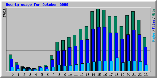 Hourly usage for October 2009