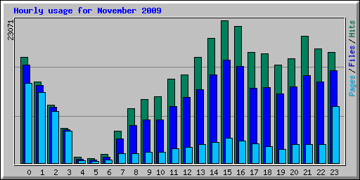 Hourly usage for November 2009