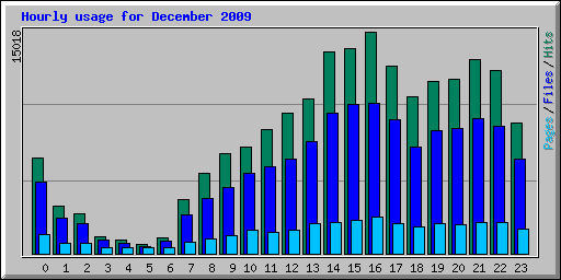 Hourly usage for December 2009
