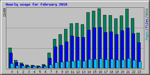 Hourly usage for February 2010