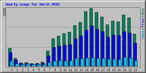 Hourly usage for March 2010