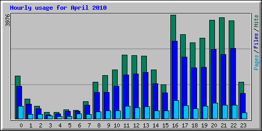 Hourly usage for April 2010