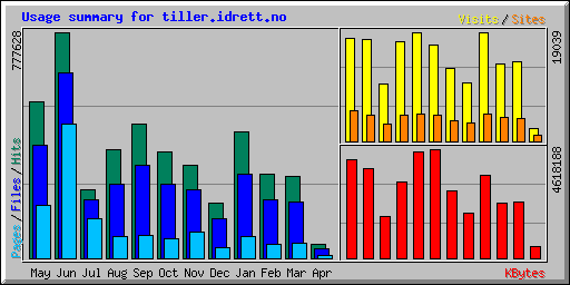 Usage summary for tiller.idrett.no